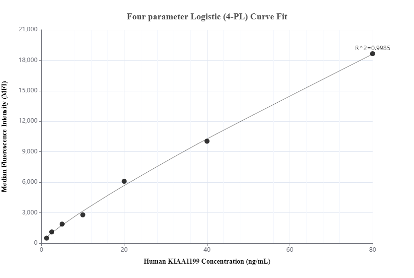 Cytometric bead array standard curve of MP00373-2